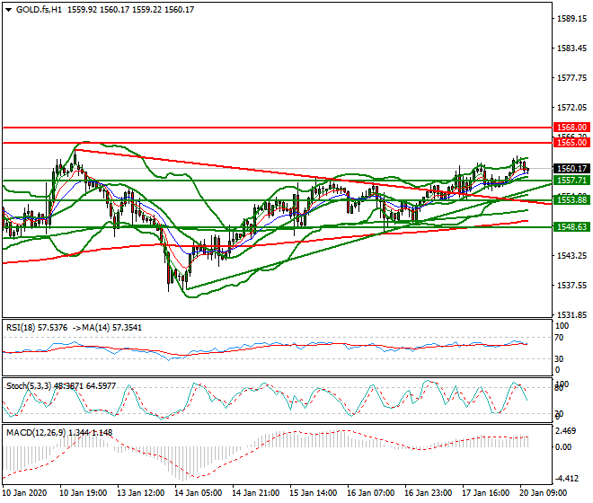 Gold (GC) Mid-day Analysis 20 Jan 2020