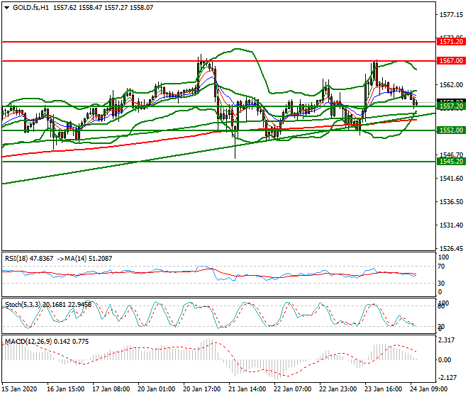 Gold (GC) Mid-day Analysis 24 Jan 2020