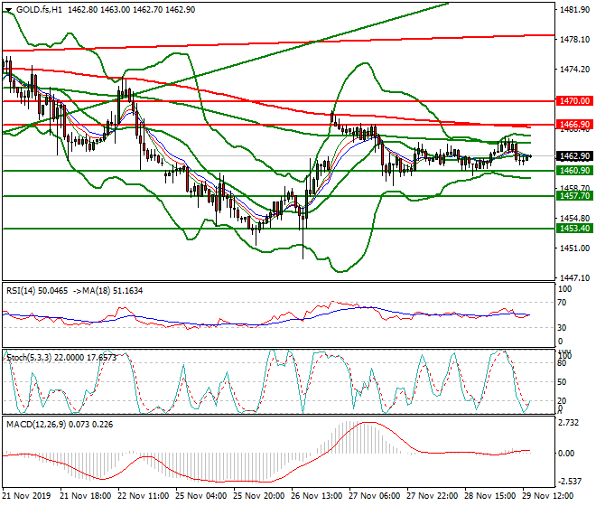 Gold (GC) Evening Analysis 29 Nov 2019