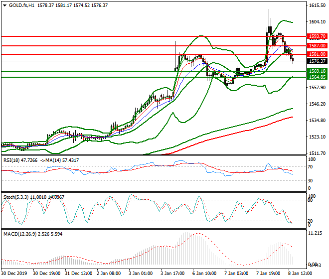 Gold (GC) Evening Analysis 08 Jan 2020
