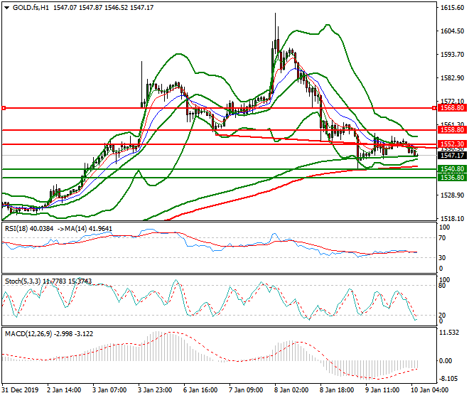 Gold (GC) Intra-day Analysis 10 Jan 2020