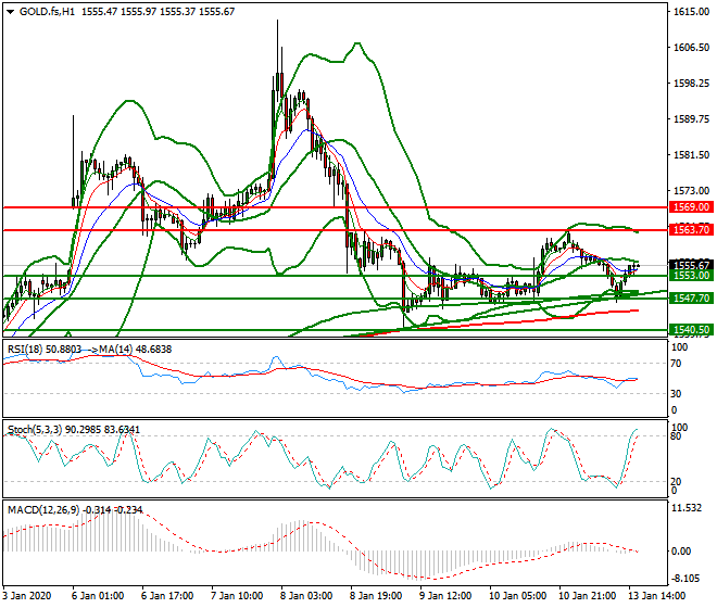 Gold (GC) Evening Analysis 13 Jan 2020