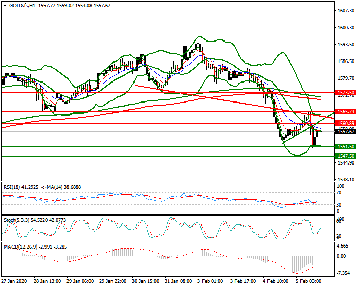 Gold (GC) Evening Analysis 05 Feb 2020