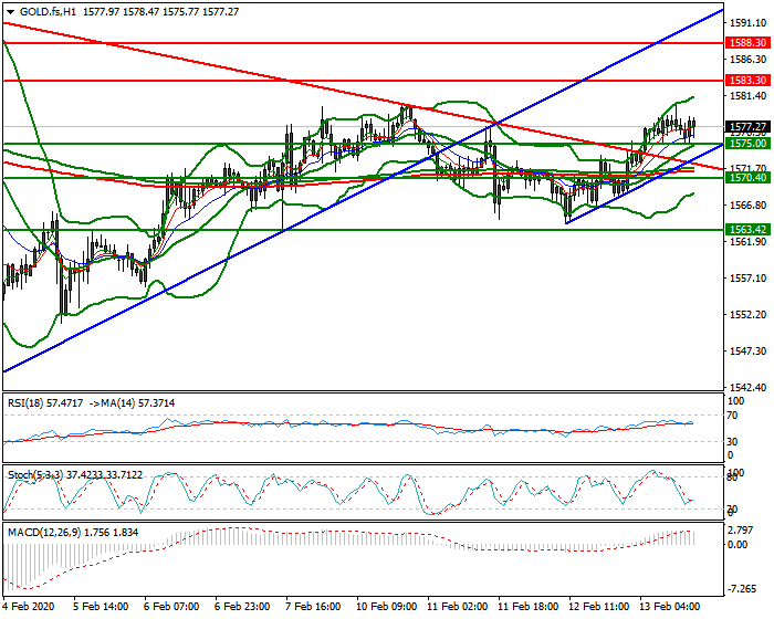 Gold (GC) Evening Analysis 13 Feb 2020