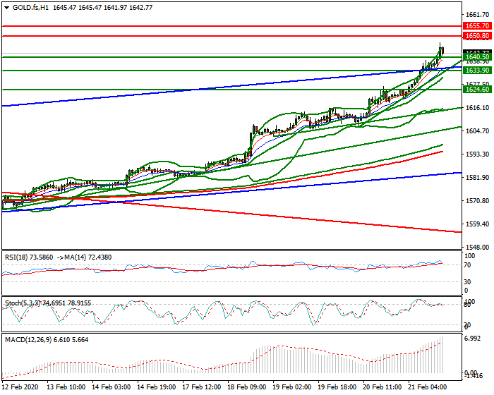 Gold (GC) Evening Analysis 21 Feb 2020