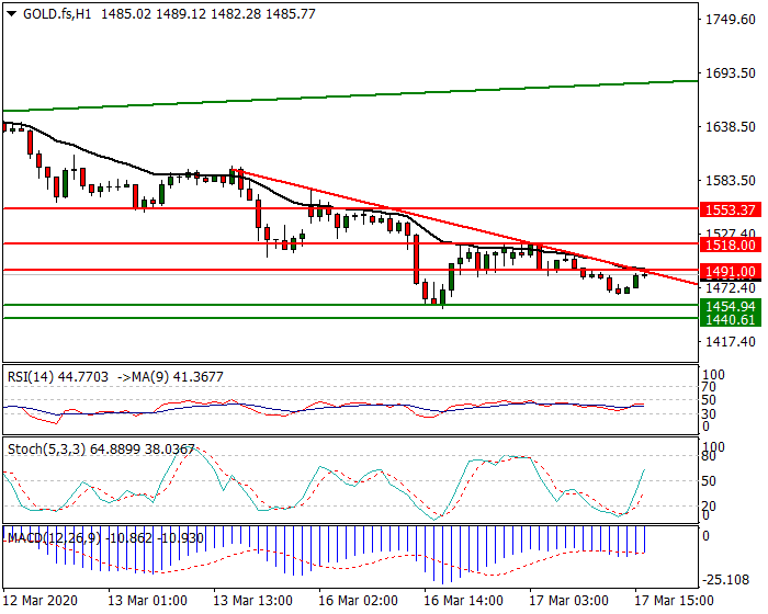 Gold (GC) Intra-day Analysis 17 March 2020