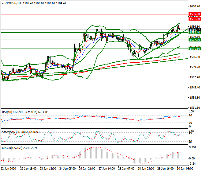 Gold (GC) Mid-day Analysis 30 Jan 2020