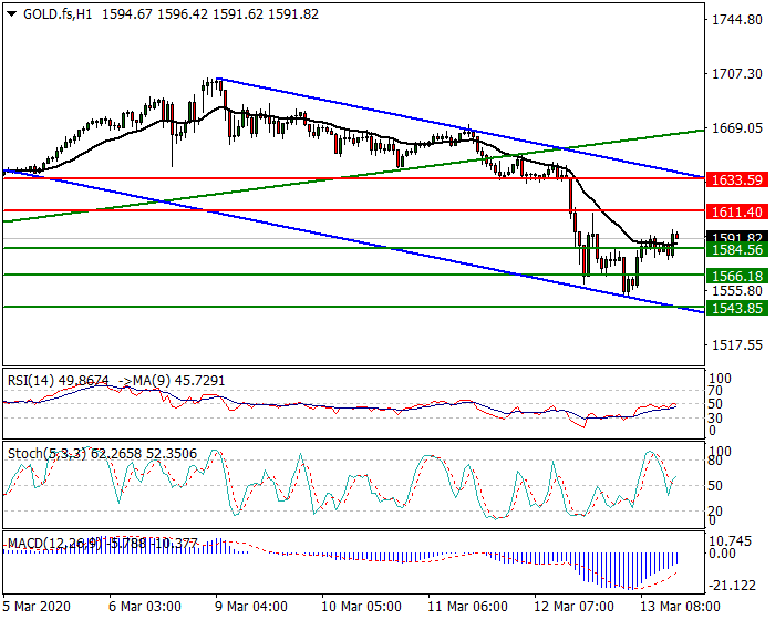 Gold (GC) Intra-day Analysis 13 March 2020