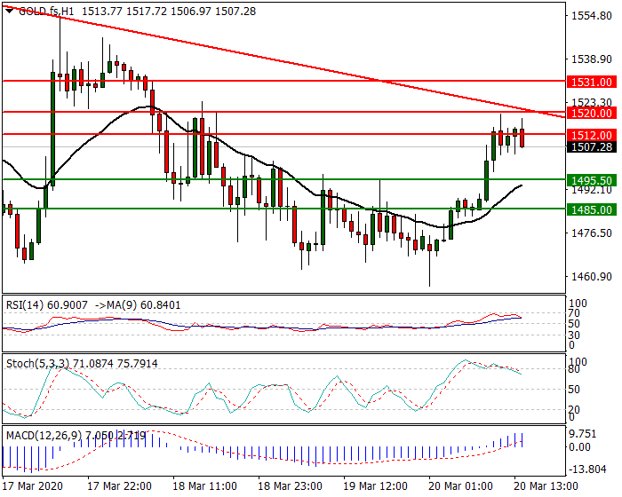 Gold (GC) Intra-day Analysis 20 March 2020