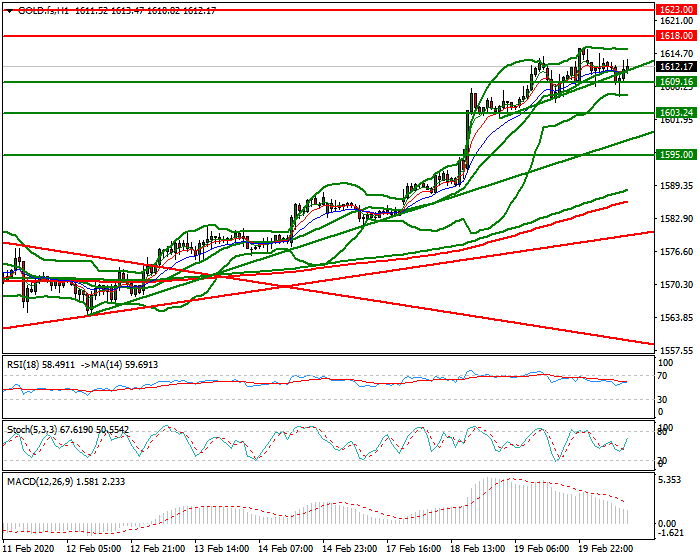 Gold (GC) Mid-day Analysis 20 Feb 2020