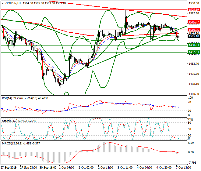 Gold (GC) Evening Analysis 07 Oct 2019