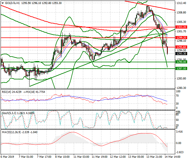 Gold (GC) Evening Analysis 14 March 2019