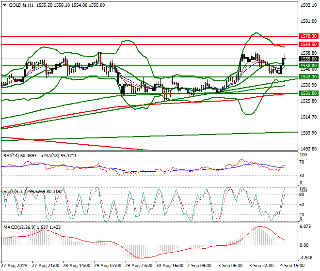Gold (GC) Evening Analysis 04 Sep 2019