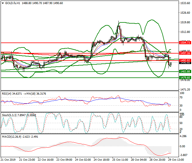Gold (GC) Evening Analysis 29 Oct 2019