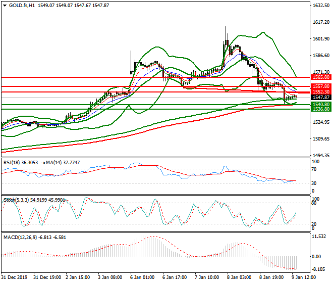 Gold (GC) Evening Analysis 09 Jan 2020