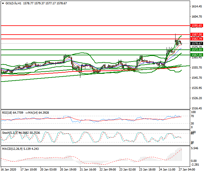 Gold (GC) Intra-day Analysis 27 Jan 2020