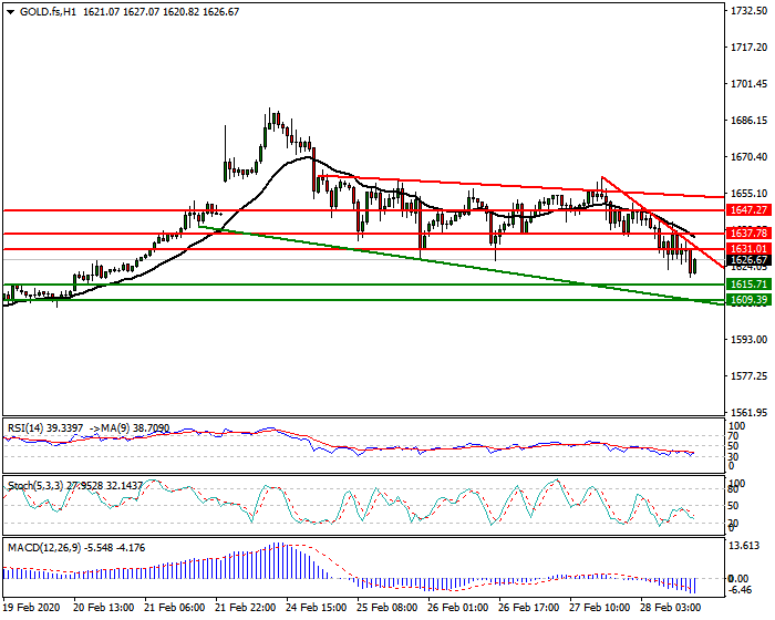 Gold (GC) Intra-day Analysis 28 Feb 2020