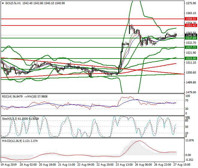Gold (GC) Evening Analysis 27 Aug 2019