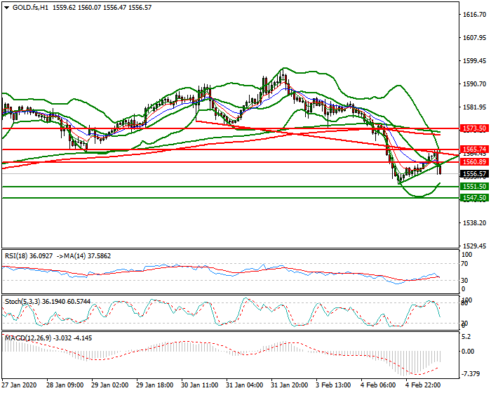Gold (GC) Mid-day Analysis 05 Feb 2020