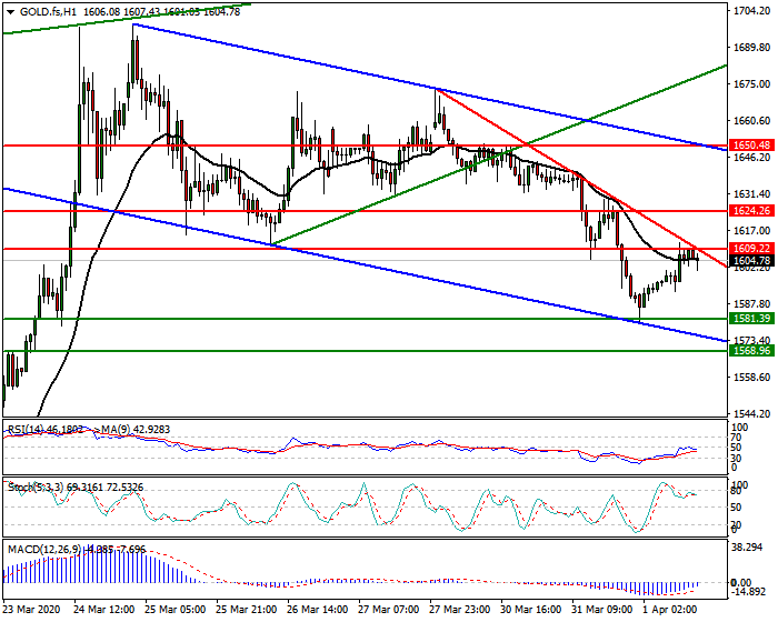 Gold (GC) Intra-day Analysis 1 April 2020