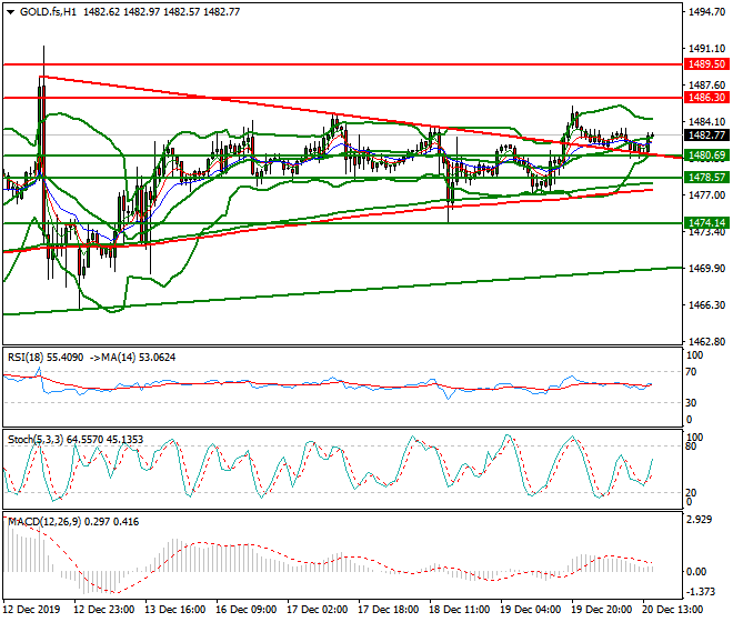 Gold (GC) Evening Analysis 20 Dec 2019