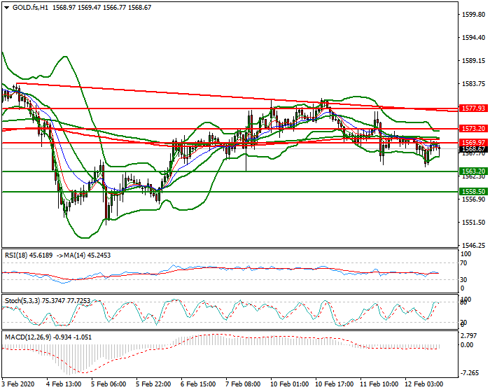 Gold (GC) Evening Analysis 12 Feb 2020