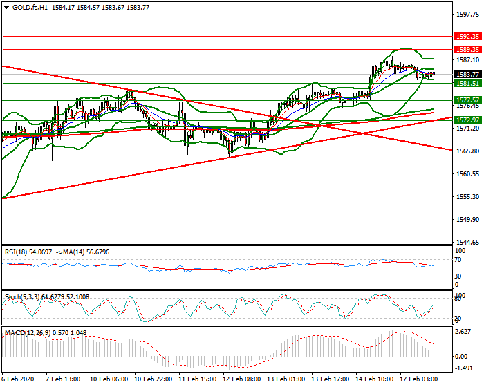 Gold (GC) Evening Analysis 17 Feb 2020