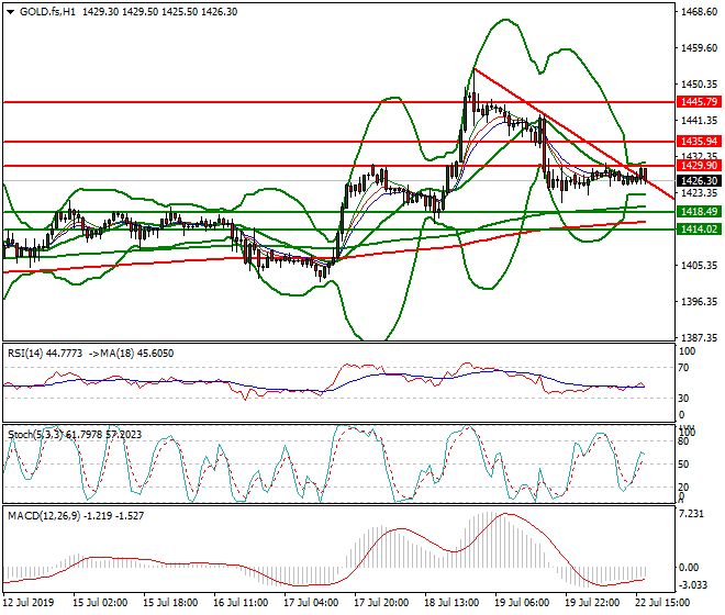 Gold (GC) Evening Analysis 22 July 2019