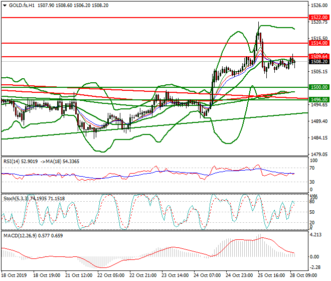 Gold (GC) Mid-day Analysis 28 Oct 2019