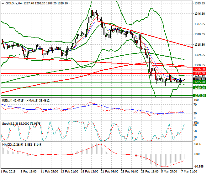 Gold (GC) Intra-day Analysis 08 March 2019