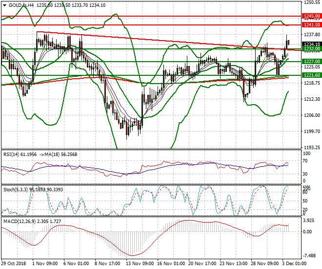 Gold (Z-18) Evening Analysis 03 Dec 2018