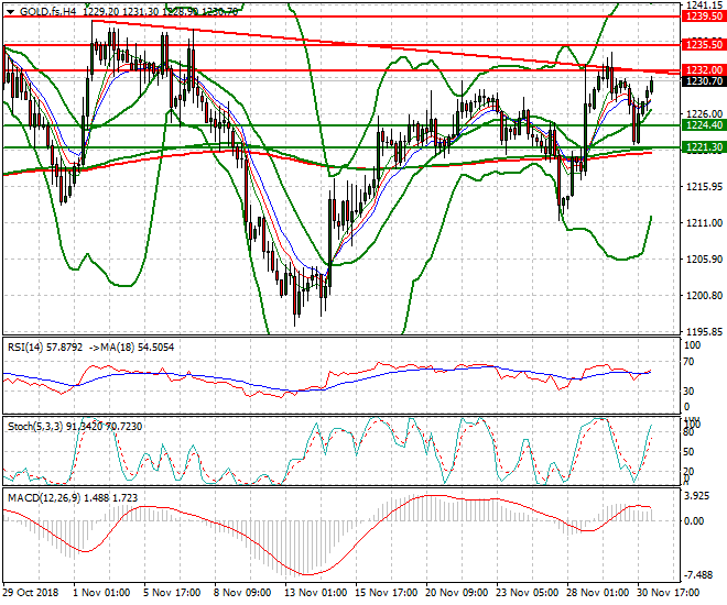 Gold (Z-18) Intra-day Analysis 03 Dec 2018