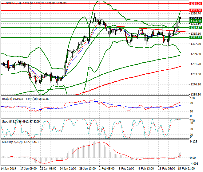 Gold (GC) Intra-day Analysis 18 Feb 2019