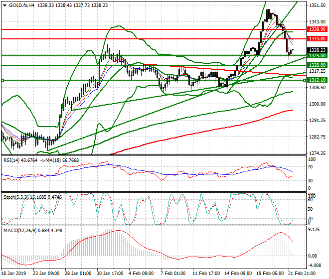 Gold (GC) Intra-day Analysis 22 Feb 2019
