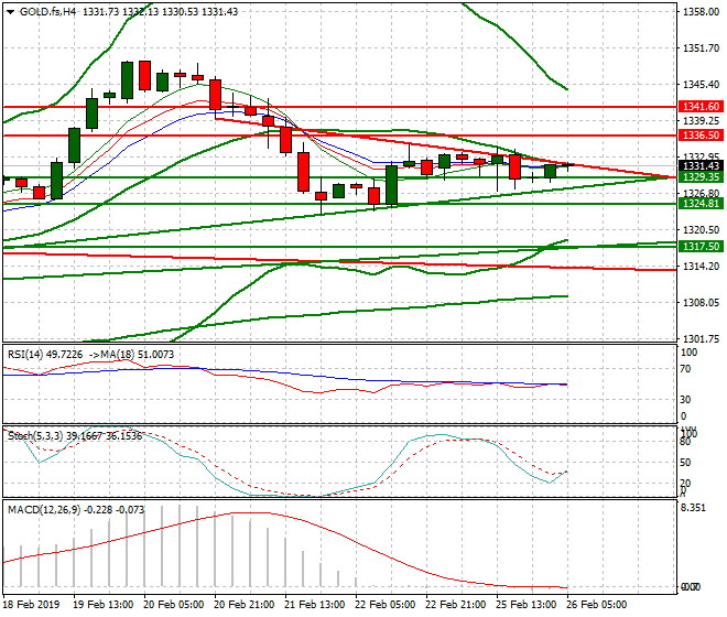 Gold (GC) Intra-day Analysis 26 Feb 2019