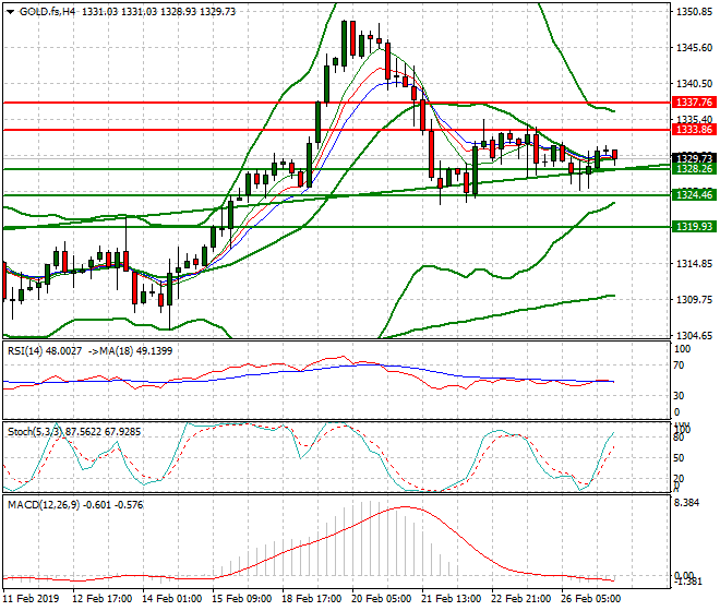 Gold (GC) Intra-day Analysis 27 Feb 2019