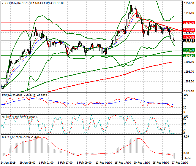 Gold (GC) Intra-day Analysis 28 Feb 2019