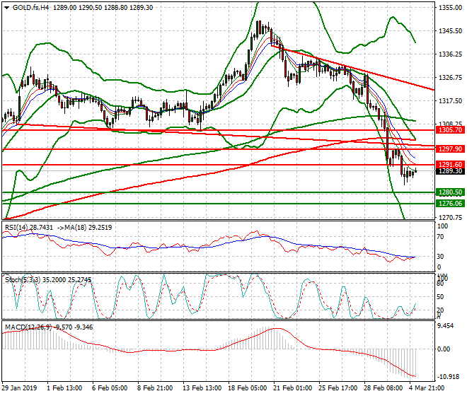 Gold (GC) Intra-day Analysis 05 March 2019