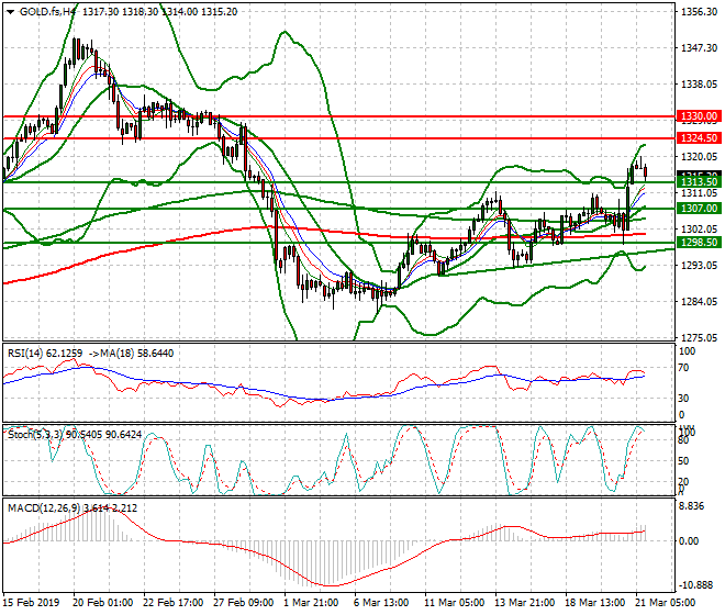 Gold (GC) Evening Analysis 21 March 2019