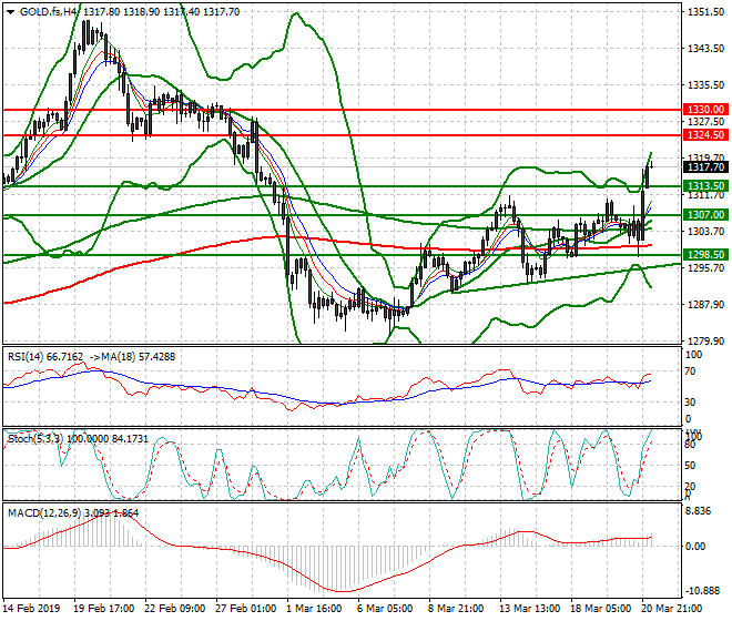 Gold (GC) Intra-day Analysis 21 March 2019