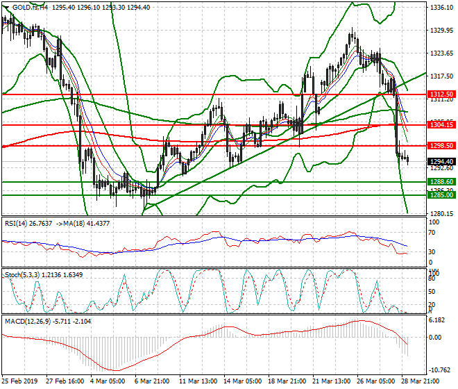Gold (GC) Intra-day Analysis 29 March 2019