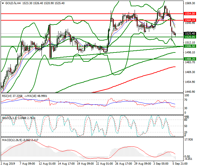 Gold (GC) Intra-day Analysis 06 Sep 2019