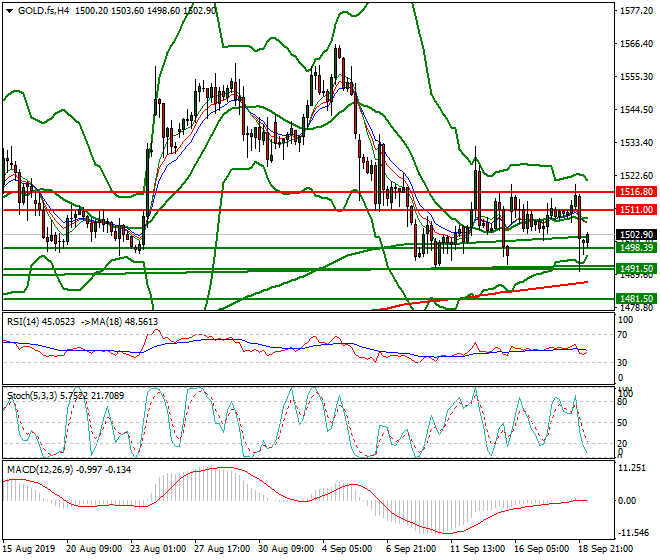 Gold (GC) Intra-day Analysis 19 Sep 2019