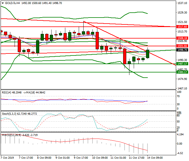 Gold (GC) Mid-day Analysis 14 Oct 2019