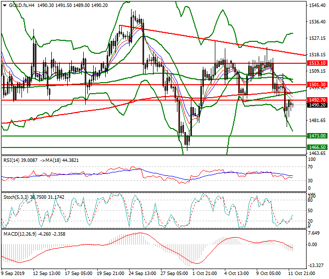 Gold (GC) Intra-day Analysis 14 Oct 2019