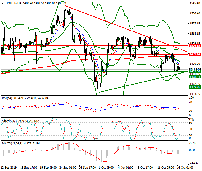 Gold (GC) Mid-day Analysis 16 Oct 2019