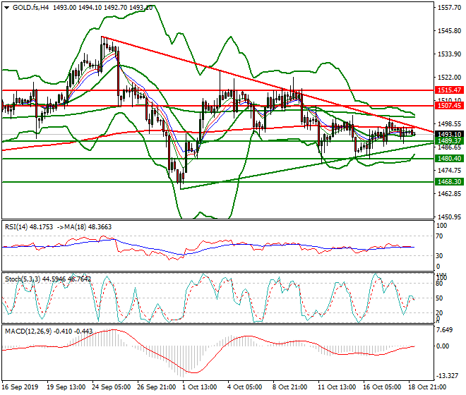 Gold (GC) Intra-day Analysis 21 Oct 2019