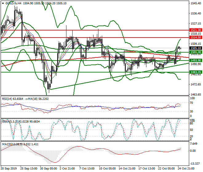 Gold (GC) Intra-day Analysis 25 Oct 2019