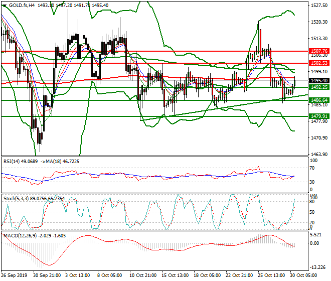 Gold (GC) Evening Analysis 30 Oct 2019