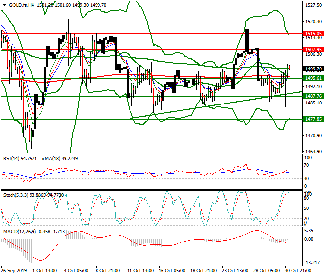 Gold (GC) Intra-day Analysis 31 Oct 2019